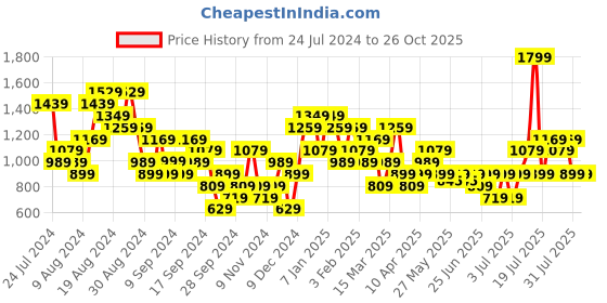 myntra.com Puma The Hooper Printed Pure Cotton Basketball T-shirt puma Price History Graph from 24 Jul 2024 to 26 Oct 2025