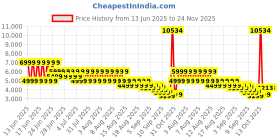 myntra.com Puma The NeverWorn V T7 Graphic Printed Relaxed Fit Track Jacket puma Price History Graph from 13 Jun 2025 to 24 Nov 2025