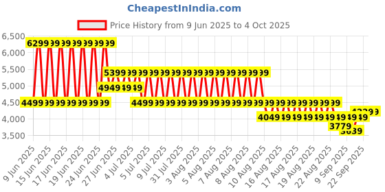 myntra.com Puma The NeverWorn V T7 Men Graphic Printed Relaxed Fit Track Pants puma Price History Graph from 9 Jun 2025 to 4 Oct 2025