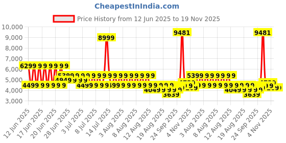 myntra.com Puma The NeverWorn V T7 Men Relaxed Fit Track Pants puma Price History Graph from 12 Jun 2025 to 19 Nov 2025