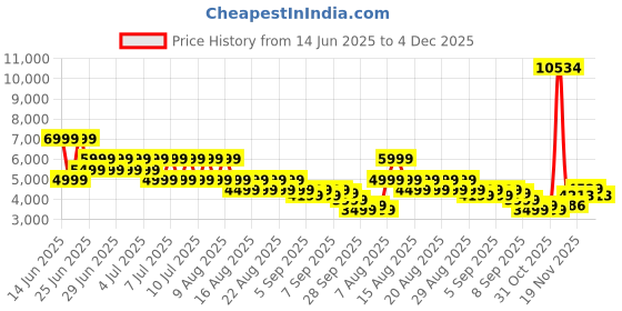 myntra.com Puma The NeverWorn V T7 Relaxed Fit Track Jacket puma Price History Graph from 14 Jun 2025 to 4 Dec 2025