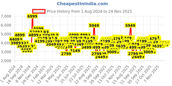myntra.com Puma THE SMURFS Logo Printed Detail Hooded Pullover Sweatshirt puma Price History Graph from 1 Aug 2024 to 24 Nov 2025