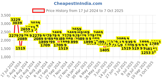 myntra.com Puma Tight Fit ULTRASPUN Running Tank Top puma Price History Graph from 17 Jul 2024 to 7 Oct 2025