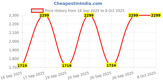myntra.com Puma TORI Backpack puma Price History Graph from 16 Sep 2025 to 8 Oct 2025