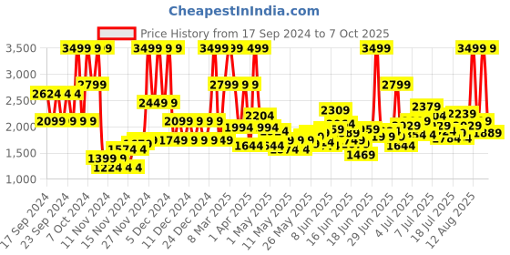 myntra.com Puma TORI Bubble Bloom Youth Shoes puma Price History Graph from 17 Sep 2024 to 7 Oct 2025