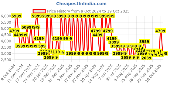 myntra.com Puma Tori Pixie Res Women's Sneakers puma Price History Graph from 9 Oct 2024 to 18 Oct 2025