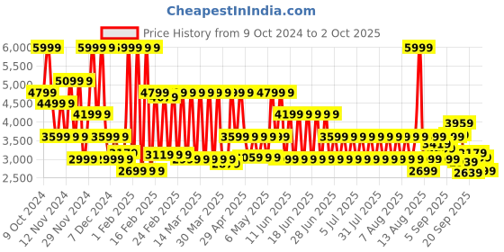 myntra.com Puma Tori Pixie Res Women's Sneakers puma Price History Graph from 9 Oct 2024 to 2 Oct 2025
