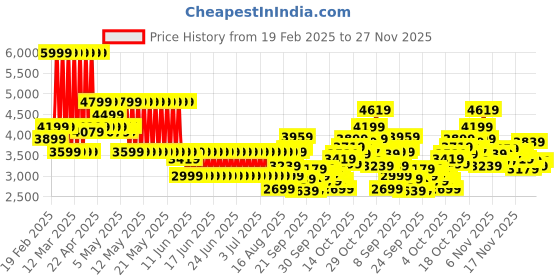 myntra.com Puma Tori Pixie V1 Women Sneakers puma Price History Graph from 19 Feb 2025 to 27 Nov 2025
