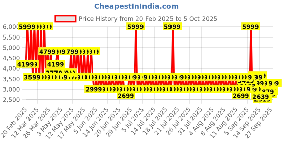 myntra.com Puma Tori Pixie V1 Women's Sneakers puma Price History Graph from 20 Feb 2025 to 4 Oct 2025