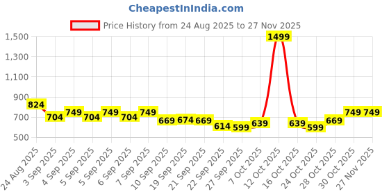 myntra.com Puma Train All Day 5 Inches Woven Training Shorts puma Price History Graph from 24 Aug 2025 to 26 Nov 2025
