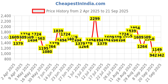 myntra.com Puma Train All Day Big Brand Logo Printed dryCELL Training T-shirt puma Price History Graph from 2 Apr 2025 to 21 Sep 2025