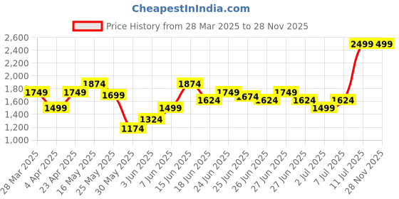 myntra.com Puma Train All Day Drop-Shoulder Sleeves Drycell Training T-shirt puma Price History Graph from 28 Mar 2025 to 28 Nov 2025