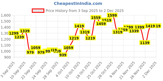 myntra.com Puma Train All Day Dry Cell Tank Top puma Price History Graph from 3 Sep 2025 to 2 Dec 2025