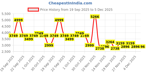 myntra.com Puma Train All Day ESS AOP Woven Jacket puma Price History Graph from 19 Sep 2025 to 4 Dec 2025