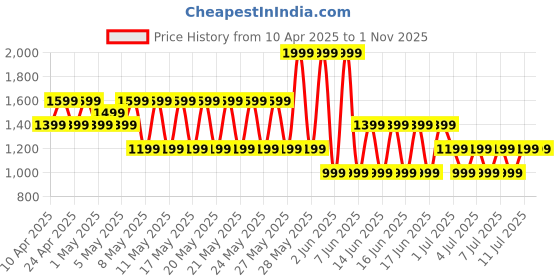 myntra.com Puma Train All Day Essential Brand Logo Printed Slim Fit T-Shirt puma Price History Graph from 10 Apr 2025 to 31 Oct 2025
