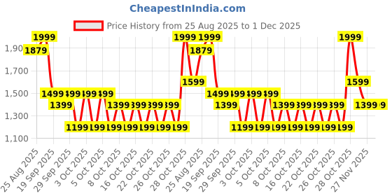 myntra.com Puma Train All Day Essentials AOP Girls Printed Ankle Length Tights puma Price History Graph from 25 Aug 2025 to 30 Nov 2025