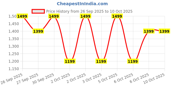 myntra.com Puma Train All Day Essentials Boys' Sweat-Free Shorts puma Price History Graph from 26 Sep 2025 to 3 Oct 2025