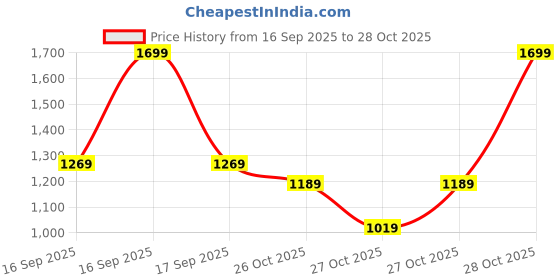 myntra.com Puma Train All Day Essentials Girls Abstract Printed T-shirt puma Price History Graph from 16 Sep 2025 to 27 Oct 2025