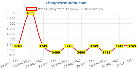 myntra.com Puma Train All Day Essentials Printed Jacket puma Price History Graph from 19 Sep 2025 to 4 Oct 2025