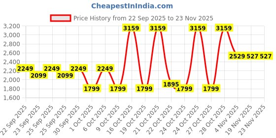 myntra.com Puma TRAIN ALL DAY Essentials Women's High Waist Tights puma Price History Graph from 22 Sep 2025 to 23 Nov 2025
