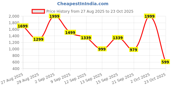 myntra.com Puma Train All Day Heather DryCell Training T-shirt puma Price History Graph from 27 Aug 2025 to 23 Oct 2025