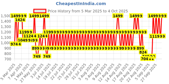myntra.com Puma Train All Day Men 5" Woven Training Shorts puma Price History Graph from 5 Mar 2025 to 4 Oct 2025