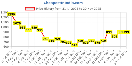 myntra.com Puma Train All Day Men Breathable Training Tee puma Price History Graph from 31 Jul 2025 to 19 Nov 2025