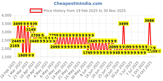 myntra.com Puma Train All Day Men Mid Rise Tapered Training Pants puma Price History Graph from 19 Feb 2025 to 28 Nov 2025