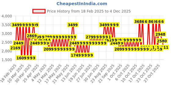 myntra.com Puma Train All Day Men Woven Tapered Training Pants puma Price History Graph from 18 Feb 2025 to 4 Dec 2025