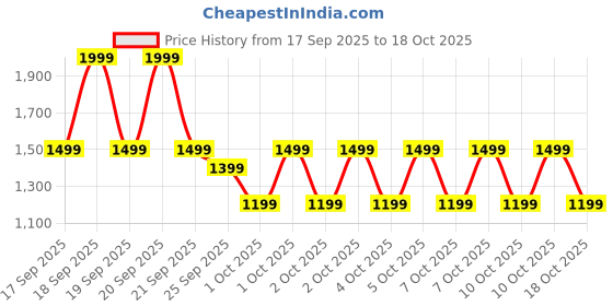 myntra.com Puma Train All Day Men's 7" Woven Training Shorts puma Price History Graph from 17 Sep 2025 to 17 Oct 2025