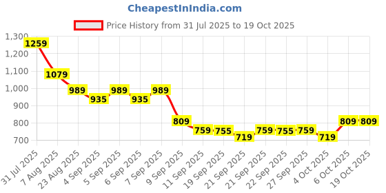 myntra.com Puma Train All Day Men's Breathable Training Tee puma Price History Graph from 31 Jul 2025 to 17 Oct 2025