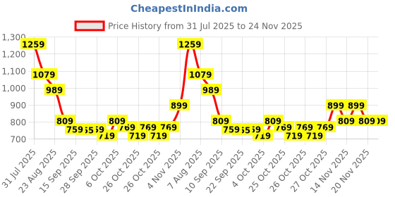 myntra.com Puma Train All Day Men's Breathable Training Tee puma Price History Graph from 31 Jul 2025 to 24 Nov 2025