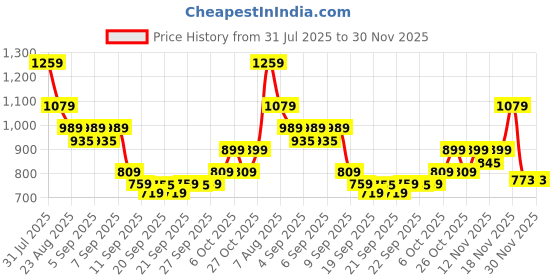 myntra.com Puma Train All Day Men's Breathable Training Tee puma Price History Graph from 31 Jul 2025 to 30 Nov 2025