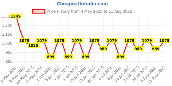 myntra.com Puma Train All Day Men's Slim Fit Training Tee puma Price History Graph from 4 May 2025 to 11 Aug 2025