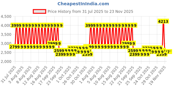 myntra.com Puma Train All Day Men's Training Joggers puma Price History Graph from 31 Jul 2025 to 23 Nov 2025