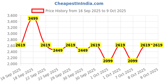 myntra.com Puma Train All Day Men's Woven Tapered Training Pants puma Price History Graph from 16 Sep 2025 to 4 Oct 2025