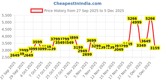 myntra.com Puma Train All Day Printed Sporty Jacket puma Price History Graph from 27 Sep 2025 to 5 Dec 2025
