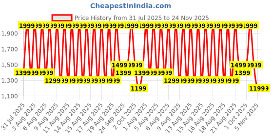 myntra.com Puma Train All Day Sleeveless Women's Training Tank Top puma Price History Graph from 31 Jul 2025 to 24 Nov 2025