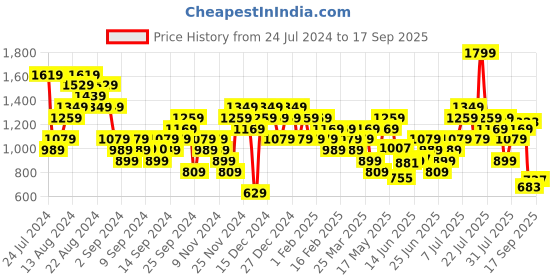 myntra.com Puma Train All Day Slim Fit Training  dryCELL T-shirt puma Price History Graph from 24 Jul 2024 to 17 Sep 2025