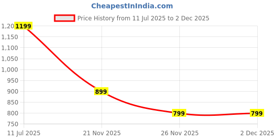 myntra.com Puma Train All Day TECH Seamless T-Shirt puma Price History Graph from 11 Jul 2025 to 2 Dec 2025