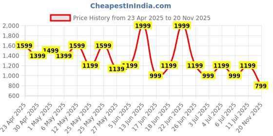 myntra.com Puma Train All Day Tech Slim Fit Seamless T-Shirt puma Price History Graph from 23 Apr 2025 to 20 Nov 2025
