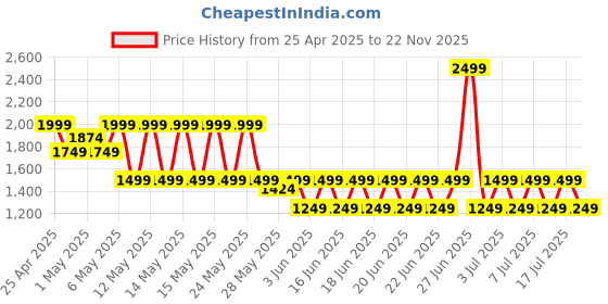 myntra.com Puma Train All Day Tech Women Ankle Length Seamless Tights puma Price History Graph from 25 Apr 2025 to 22 Nov 2025