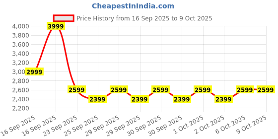 myntra.com Puma Train All Day Training Joggers puma Price History Graph from 16 Sep 2025 to 9 Oct 2025