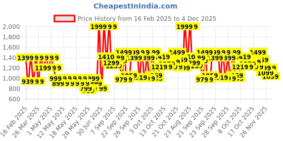 myntra.com Puma Train All Day Training Shorts puma Price History Graph from 16 Feb 2025 to 3 Dec 2025