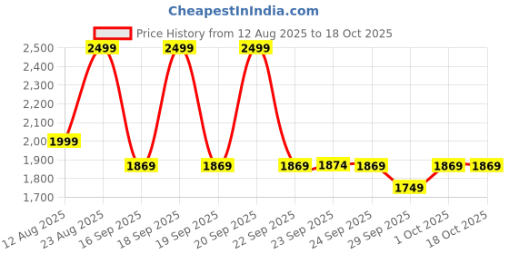 myntra.com Puma Train All Day Training Tee puma Price History Graph from 12 Aug 2025 to 18 Oct 2025