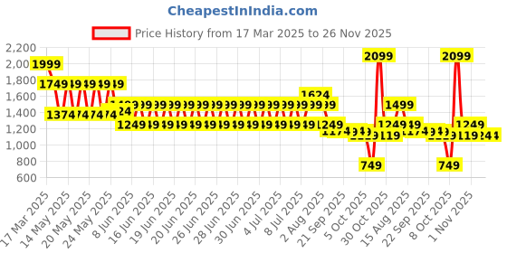 myntra.com Puma Train All Day Women's 3/4 Training Tights puma Price History Graph from 17 Mar 2025 to 26 Nov 2025