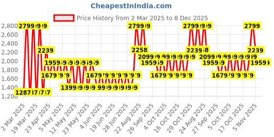 myntra.com Puma Train All Day Womens 7/8 Training Tights puma Price History Graph from 2 Mar 2025 to 8 Dec 2025