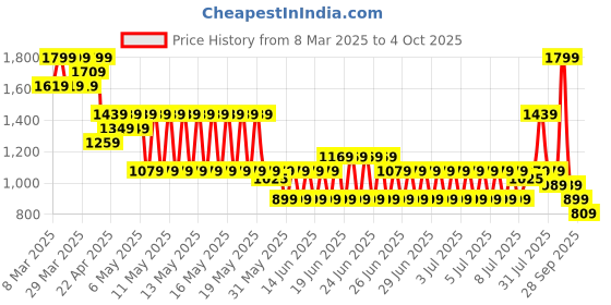myntra.com Puma Train All Day Youth Training Pants puma Price History Graph from 8 Mar 2025 to 4 Oct 2025
