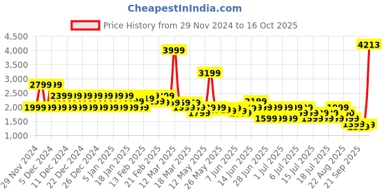 myntra.com Puma TRAIN CLOUDSPUN Men Training Joggers puma Price History Graph from 29 Nov 2024 to 16 Oct 2025