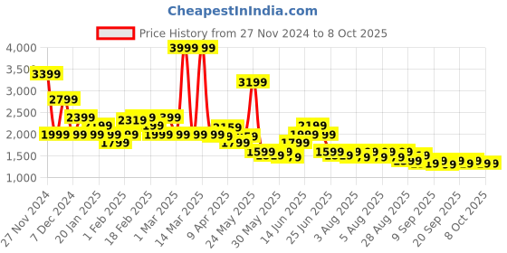 myntra.com Puma Train Cloudspun Training Joggers puma Price History Graph from 27 Nov 2024 to 8 Oct 2025